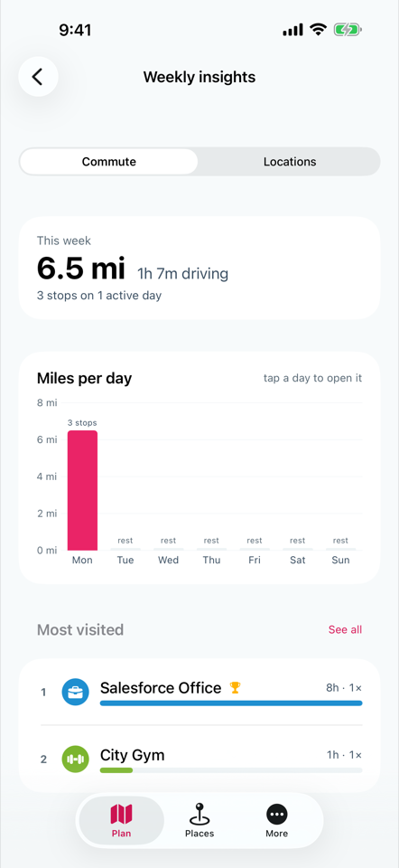 Weekly insights: miles this week, a miles-per-day chart, and the most visited places